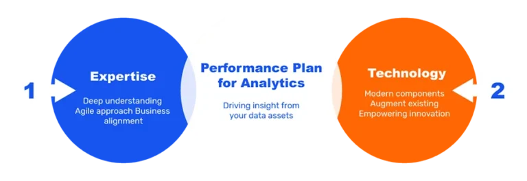 A diagram showing how expertise and technology are important to the Performance Plan for Analytics